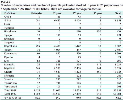 Number of enterprises and number of juvenile yellowtail stocked in pens in 20 prefectures on 1 September 1997 (Unit: 1 000 fishes). Data not available for Saga Prefecture