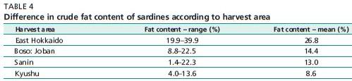Difference in crude fat content of sardines according to harvest area