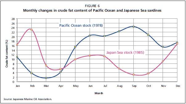 Monthly changes in crude fat content of Pacific Ocean and Japanese Sea sardines