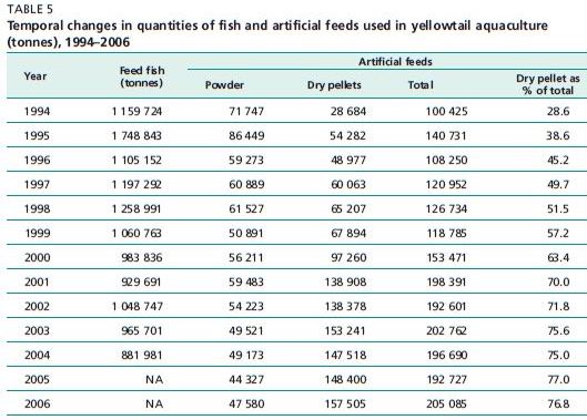 Temporal changes in quantities of fish and artificial feeds used in yellowtail aquaculture (tonnes), 1994–2006