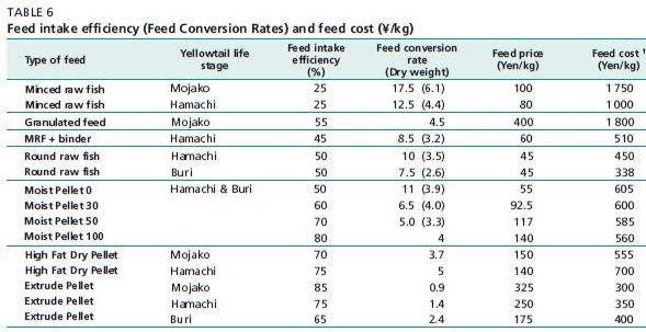 Feed intake efficiency (Feed Conversion Rates) and feed cost (?/kg)