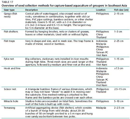 Overview of seed collection methods for capture-based aquaculture of groupers in Southeast Asia Gear type Description Location Fish size (cm)