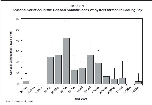 Seasonal variation in the Gonadal Somatic Index of oysters farmed in Gosung Bay