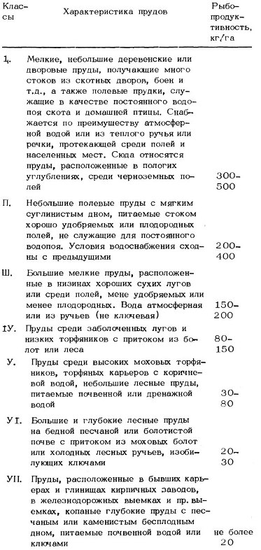 Таблица 10. Классификация прудов по Ф. Спичакову (50, -)