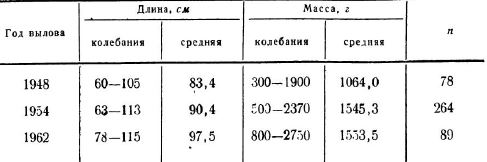 Размеры угрей (посадки 1928—1939 гг.), из оз. Дривя гы
