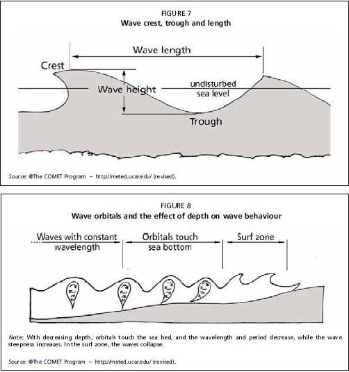 Wave crest, trough and length