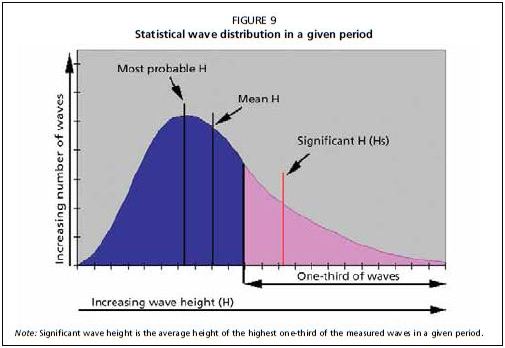 Statistical wave distribution in a given period