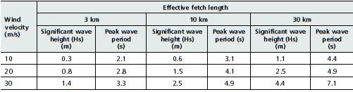 Example of calculated significant wave period and peak period in varying wind velocities and effective fetch length