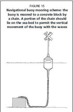 Navigational buoy mooring scheme: the buoy is moored to a concrete block by a chain. A portion of the chain should lie on the sea bed to permit the vertical movement of the buoy with the waves