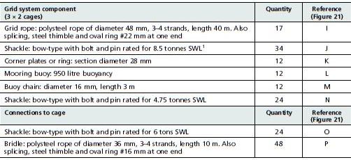 List of equipment for a 3 ? 2 cages grid system (typical example only, sizes and dimensions may vary according to site and mooring analysis)
