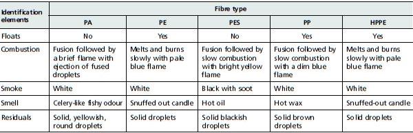 Empirical criteria for identification of synthetic fibres
