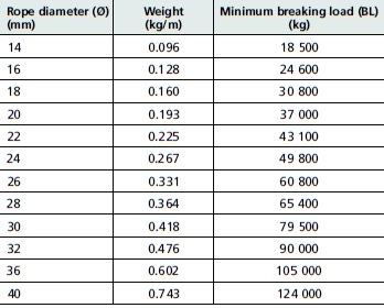 Weight and breaking load for a high performance polyethylene (DyneemaTM or SpectraTM) rope