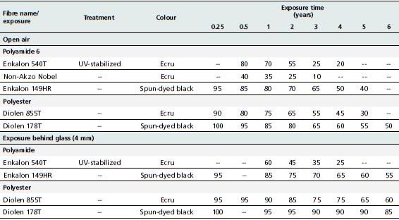 Residual strength in percentage of different nylon fibres exposed to UV- outdoor exposure