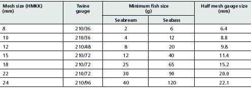 Fish size/mesh size (square-shaped mesh) relationship for the European sea bass and gilthead