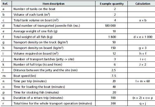 Example of calculations for fish fingerling transport to the farm cages