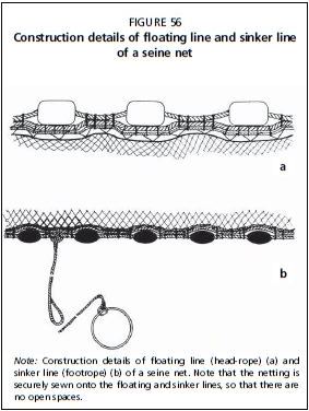 The seine net has floats on the upper line (head-rope)