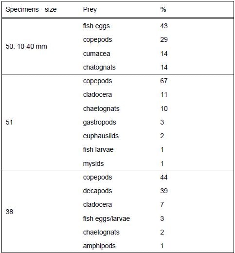 Stomach contents of field-caught specimens of Pelagia noctiluca of various sizes and at different sites, as percentage of prey numbers (after Arai, 1997).