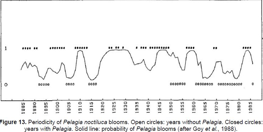 Periodicity of Pelagia noctiluca blooms. Open circles: years without Pelagia. Closed circles: years with Pelagia. Solid line: probability of Pelagia blooms (after Goy et al., 1988).
