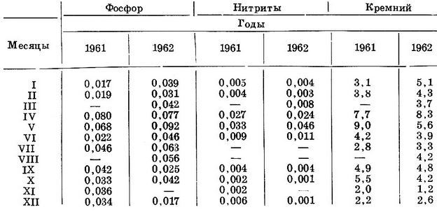 Изменение содержания биогенных веществ (мг/л) в воде р. Урал у г. Гурьева (район рыбокомбината), 1961-1962 гг.