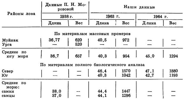 Таблица 1. Динамика линейного (см) и весового (г) роста судака
