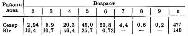 Таблица 3. Возрастной состав судака Аральского моря (1963 г.)