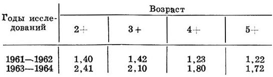 Таблица 2. Возрастная изменчивость упитанности сазана (по Фультону) в оз. Денгизкуль в 1961-1964 гг.