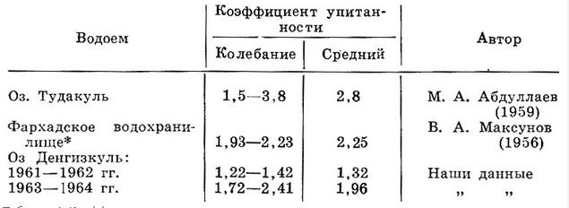Таблица 4. Коэффициент упитанности сазана в различных водоемах