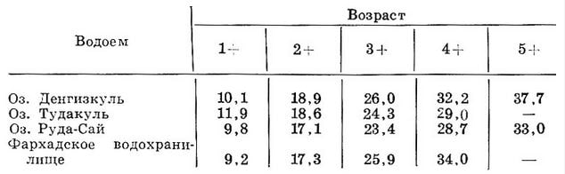 Таблица 5. Линейный рост сазана различных водоемов, см
