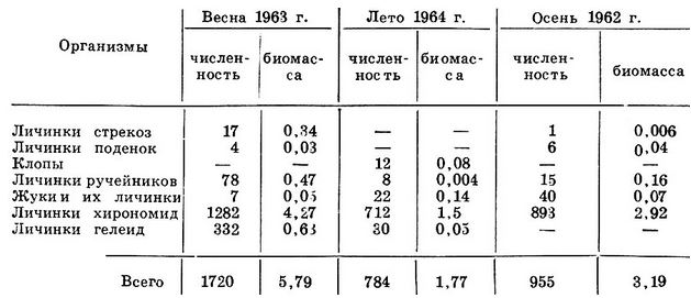 Сезонная динамика численности (экз./м2) и биомассы (г/м2) зообентоса оз. Ащиколь