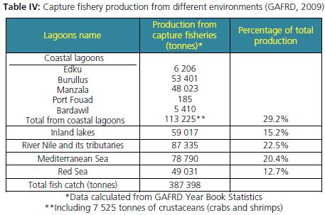 Capture fishery production from different environments (GAFRD, 2009)