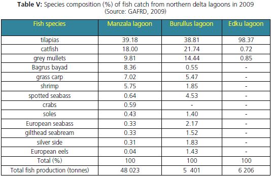 Species composition (%) of fish catch from northern delta lagoons in 2009
