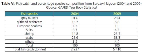 Fish catch and percentage species composition from Bardawil lagoon (2004 and 2009) (Source: GAFRD Year Book Statistics)