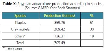 Egyptian aquaculture production according to species