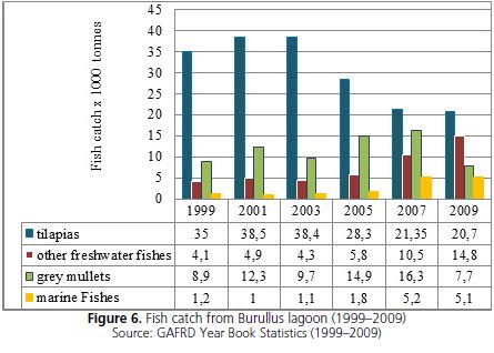 Fish catch from Burullus lagoon (1999–2009)