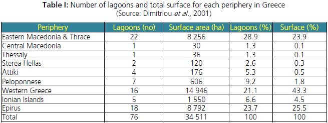 Number of lagoons and total surface for each periphery in Greece