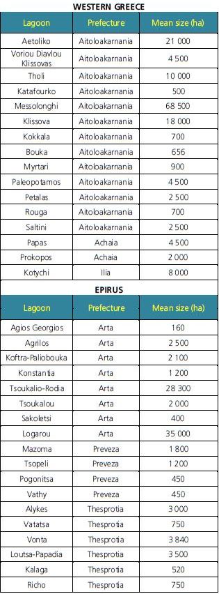 Lagoons and their mean size (ha) for each periphery in Greece