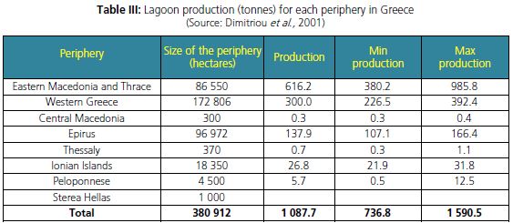Lagoon production (tonnes) for each periphery in Greece