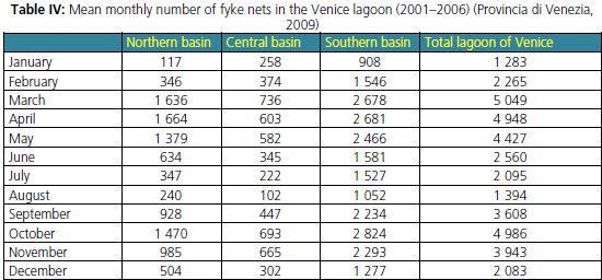 Mean monthly number of fyke nets in the Venice lagoon (2001–2006) (Provincia di Venezia, 2009)