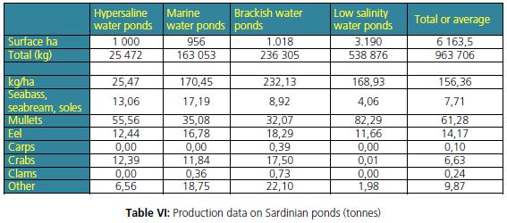 Some production data in Sardinian ponds grouped by salinity level (Cannas et al., 1998)