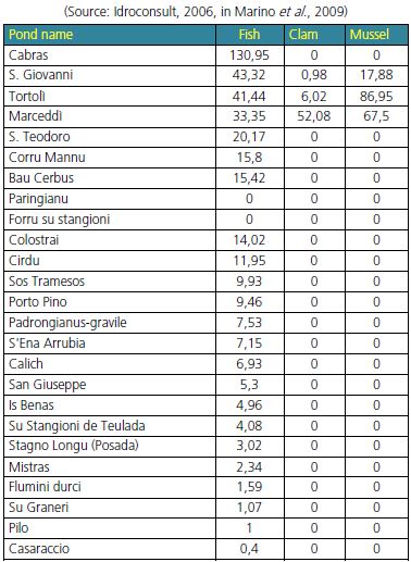 Production data on Sardinian ponds (tonnes)