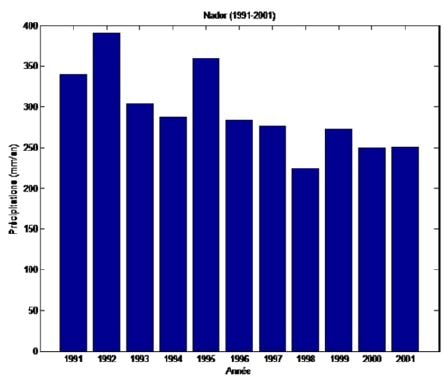 Nador lagoon – Average annual rainfall over the period 1991– 2001