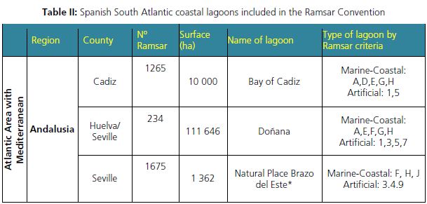 Spanish South Atlantic coastal lagoons included in the Ramsar Convention