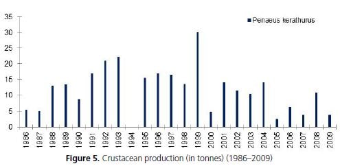 Crustacean production (in tonnes) (1986–2009)