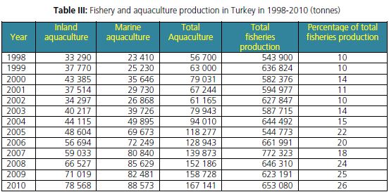 Fishery and aquaculture production in Turkey in 1998-2010 (tonnes)