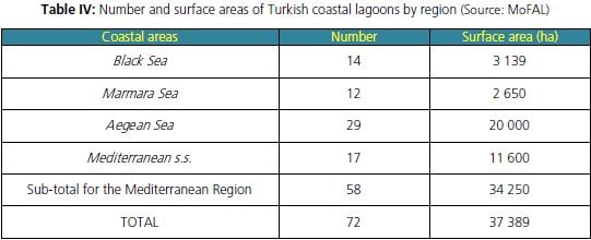 Number and surface areas of Turkish coastal lagoons by region (Source: MoFAL) Coastal areas Number Surface area (ha)
