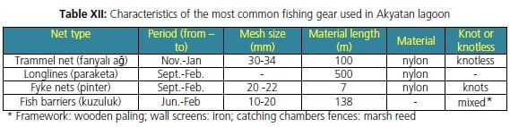 Characteristics of the most common fishing gear used in Akyatan lagoon
