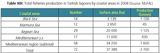 Total fisheries production in Turkish lagoons by coastal areas in 2008 (Source: MoFAL) Coastal areas Number Surface area (ha)