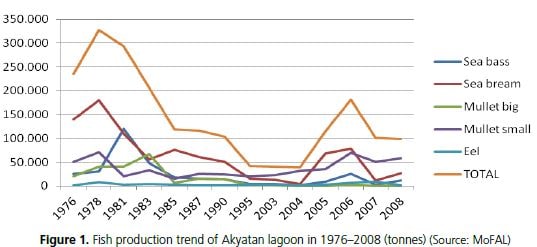 Fish production trend of Akyatan lagoon in 1976–2008 (tonnes) (Source: MoFAL)