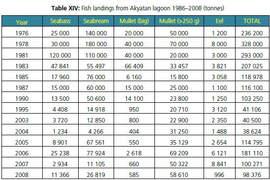 Fish landings from Akyatan lagoon 1986–2008 (tonnes)