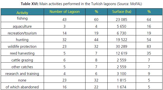 Main activities performed in the Turkish lagoons (Source: MoFAL)